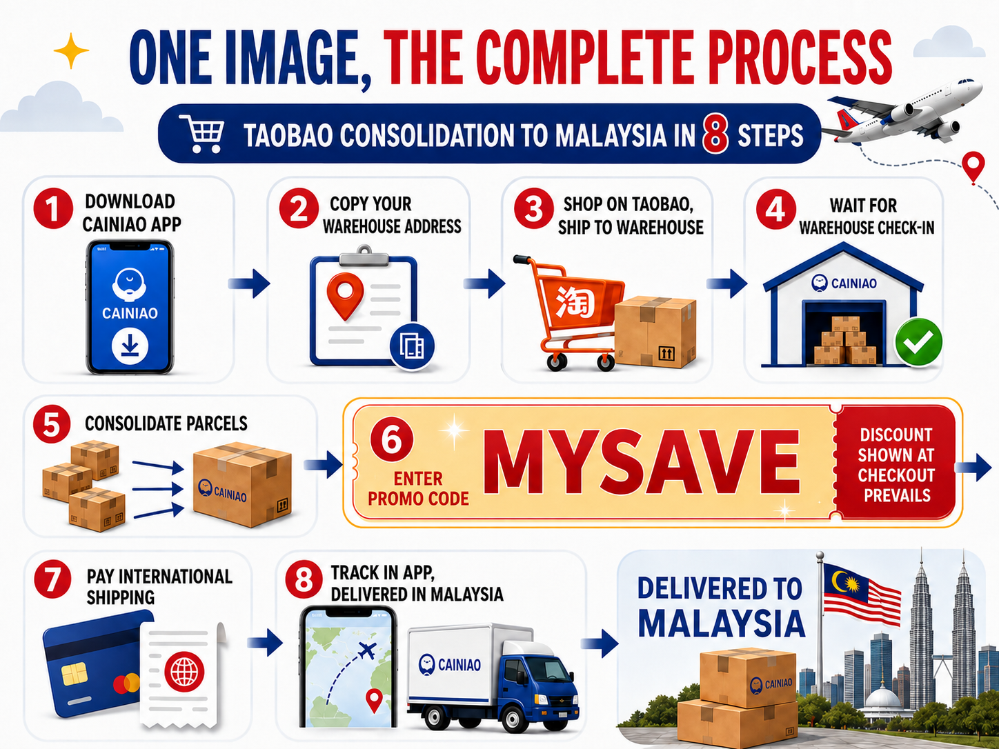 Eight-step Taobao consolidation process to Malaysia, from downloading Cainiao and copying the warehouse address to applying MYSAVE and tracking delivery