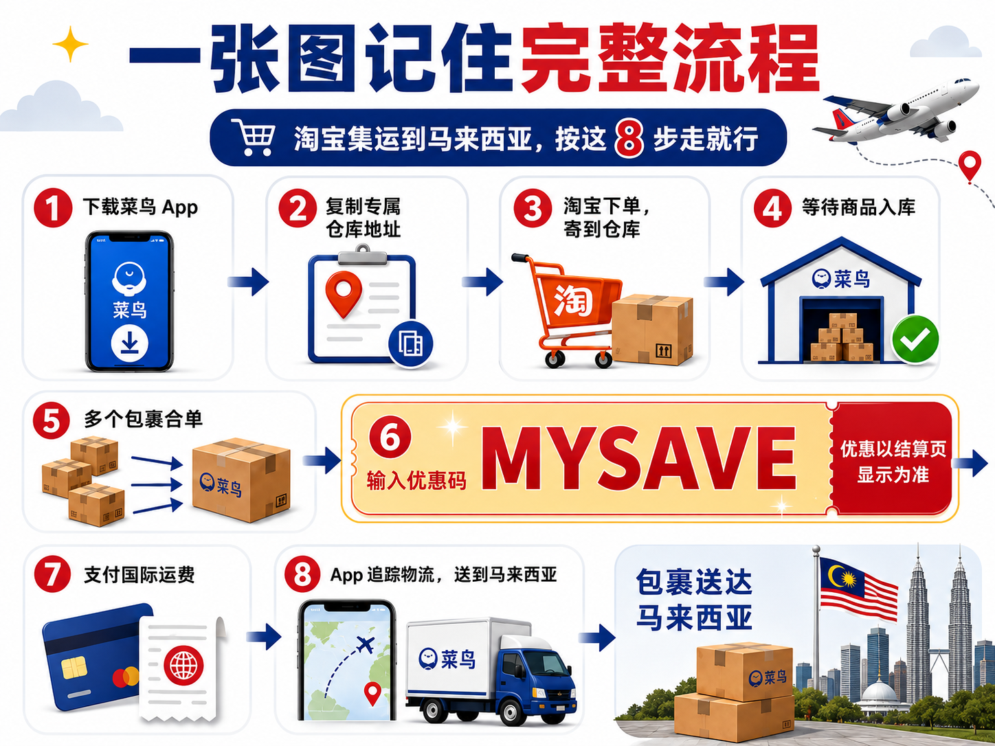淘宝集运到马来西亚完整八步流程：下载菜鸟、复制仓库地址、淘宝下单、等待入库、合单、输入 MYSAVE、支付运费和物流追踪
