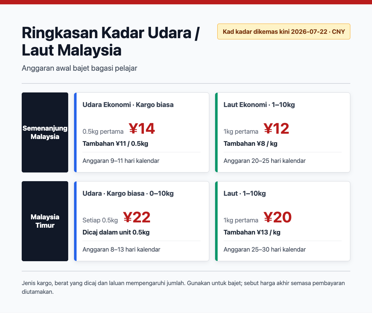 Ringkasan kad kadar Malaysia bertarikh 22 Julai 2026 yang membandingkan harga permulaan dan anggaran masa penghantaran udara serta laut untuk Semenanjung Malaysia dan Malaysia Timur